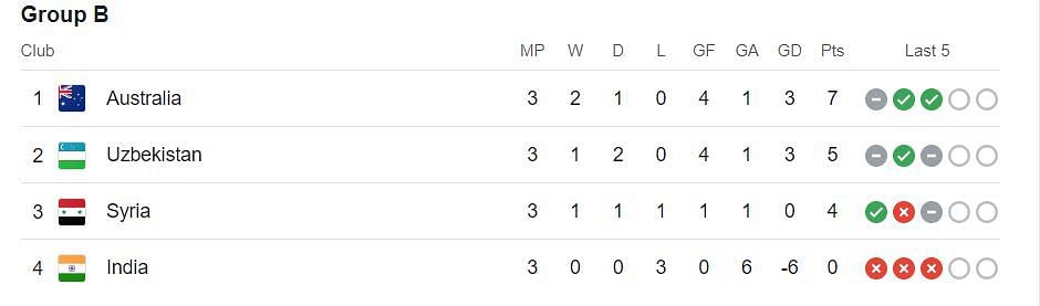 AFC Asian Cup Points Table 2023 (Image via Google)