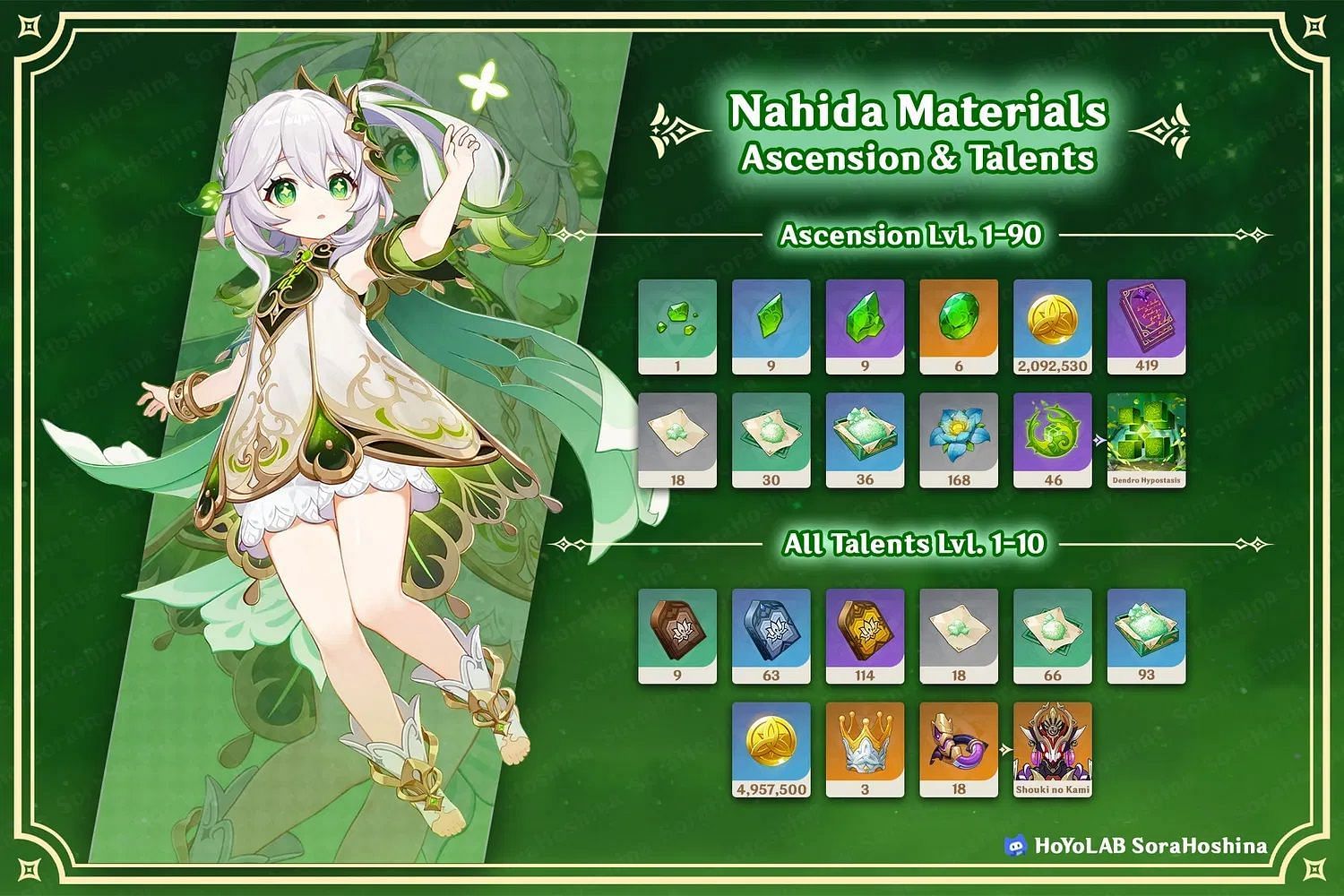All Nahida materials (Image via HoYoLAB/SoraHoshina)