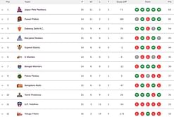 Pro Kabaddi 2023 Points Table: Updated standings on Day 48 after TEL vs TAM PKL 2023 match