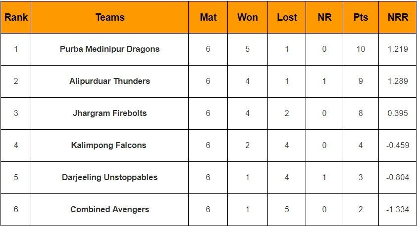 Updated Points Table of Kolkata T20 Tournament 2024