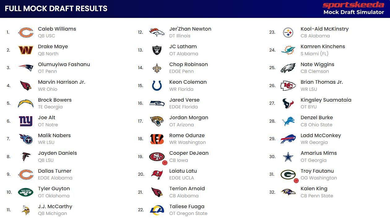 Nfl Draft 2024 Mock Draft Simulator By Team Viola Maressa