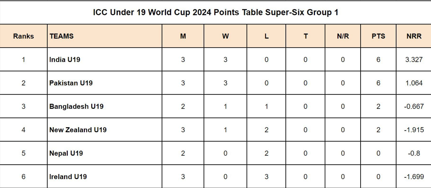 ICC Under 19 World Cup 2024 Points Table Super-Six Group 1
