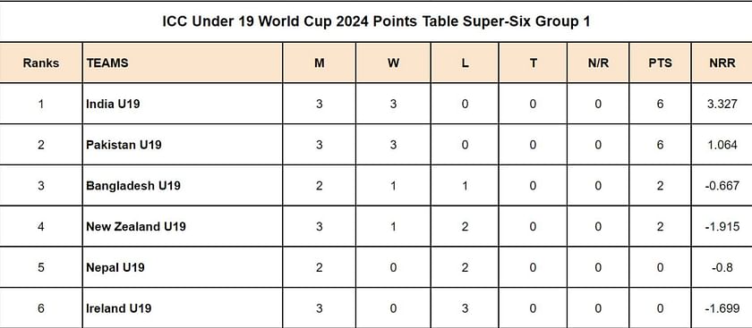 Under-19 World Cup 2024 Points Table: Updated Standings after Ireland  Under-19 vs Pakistan Under-19, Match 27