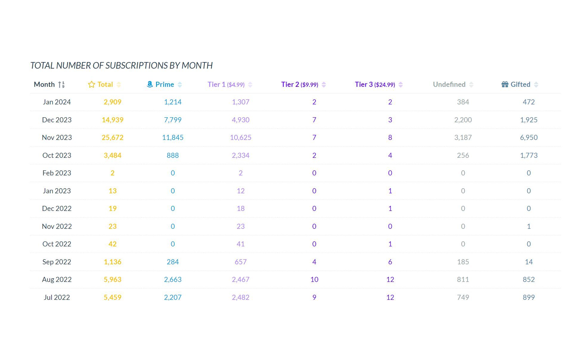 An overview of the Twitch streamer&#039;s active subscriptions by month (Image via Twitchtracker.com)