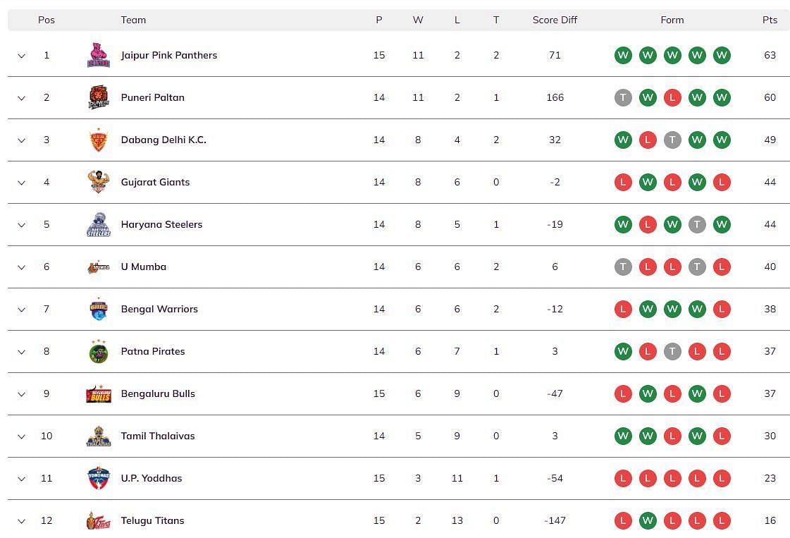 Pro Kabaddi 2023 Points Table (Image via PKL website)