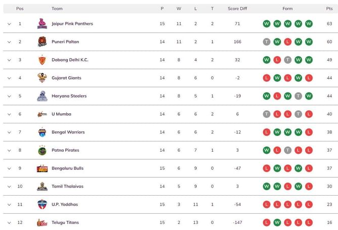 Pro Kabaddi 2023 Points Table: Updated standings on Day 47 after MUM vs PUN PKL 2023 match