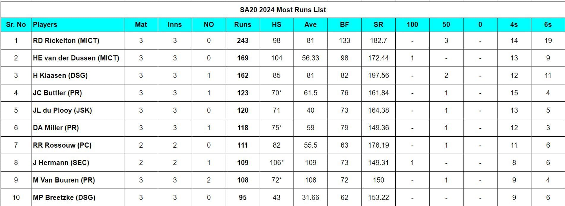 SA20 2024 Most Runs List Updated after Match 9