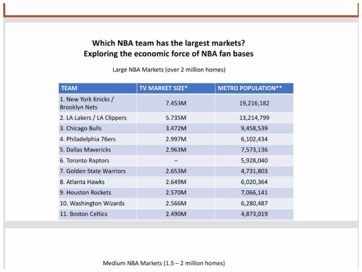 Which NBA teams have the largest market sizes? Exploring the economic