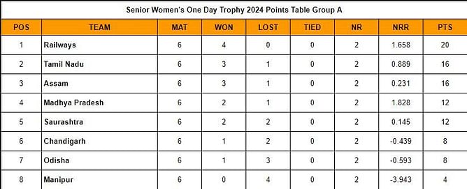 Senior Women's One Day Trophy 2024 Points Table Updated standings after Round 6