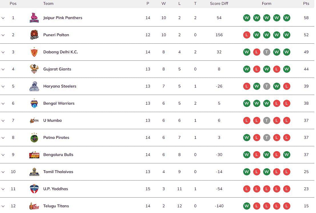 Pro Kabaddi 2023 Points Table (Image via PKL website)