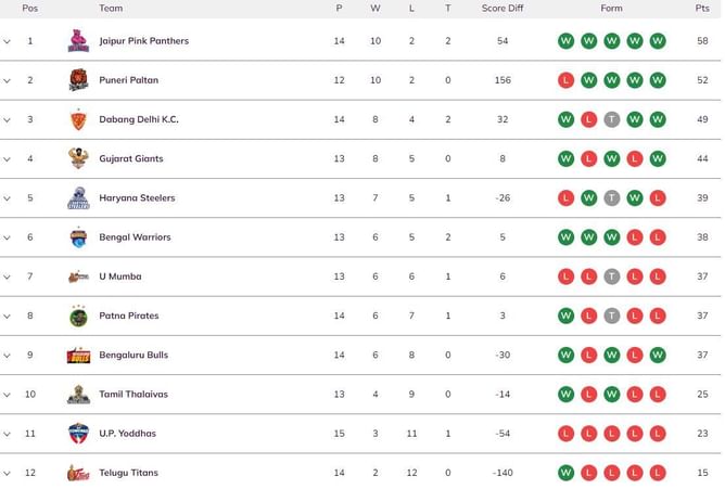 Pro Kabaddi 2023 Points Table: Updated standings on Day 44 after TEL vs UP PKL 2023 match
