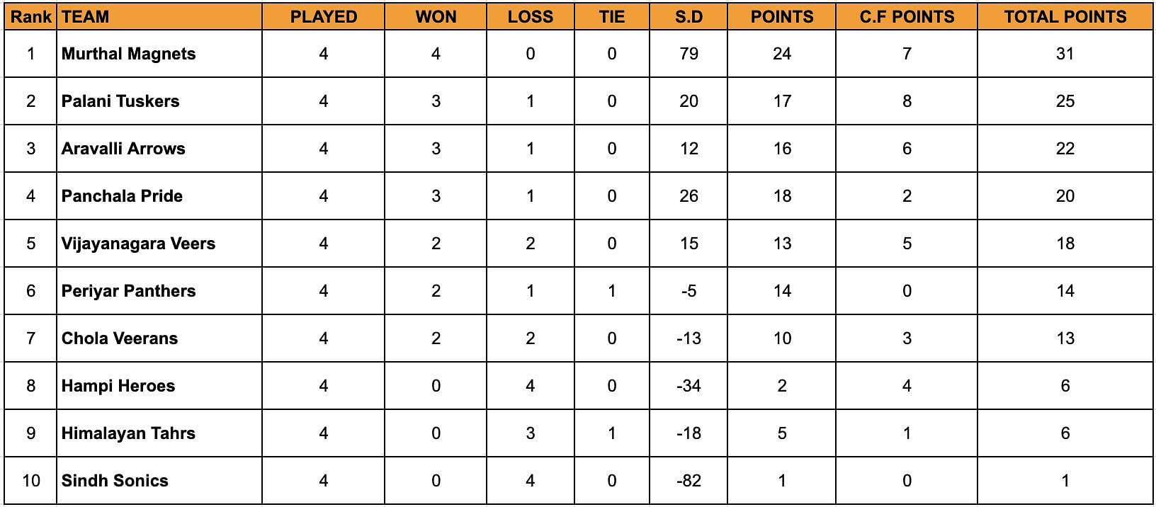 YKS Standings Day 4, Challenger Round.