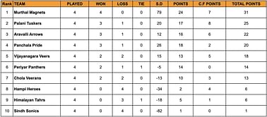 Yuva Kabaddi Series Winter Edition 2024 Points Table: Updated Standings after January 29