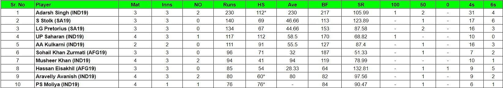 Updated list of top run scorers and wicket-takers in Under-19 Tri-Nation Series 2023-24