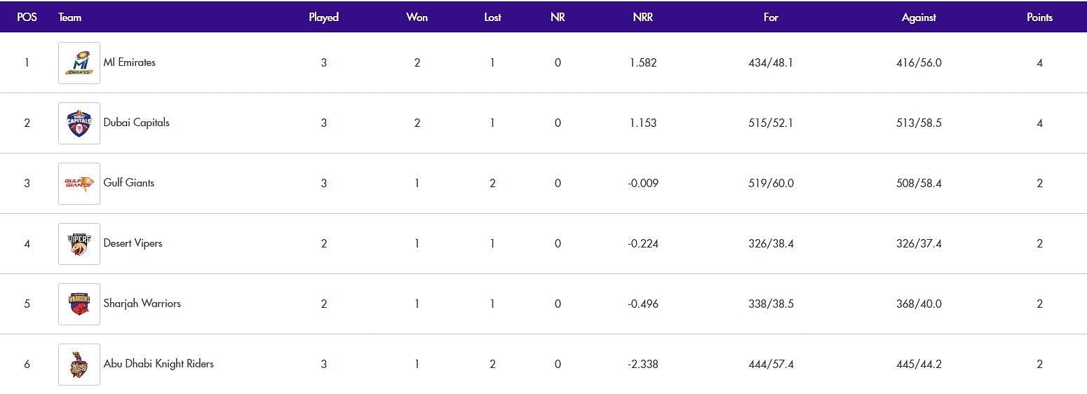 Updated Points Table of ILT20 2024