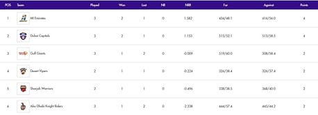 ILT20 2024 Points Table: Updated standings after Abu Dhabi Knight Riders vs Dubai Capitals, Match 8