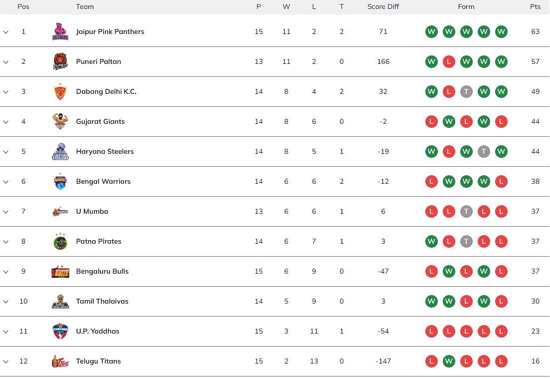 Pro Kabaddi 2023 Points Table (Image via PKL website)