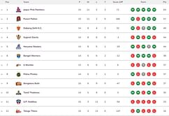 Pro Kabaddi 2023 Points Table: Updated standings on Day 46 after TEL vs HAR PKL 2023 match