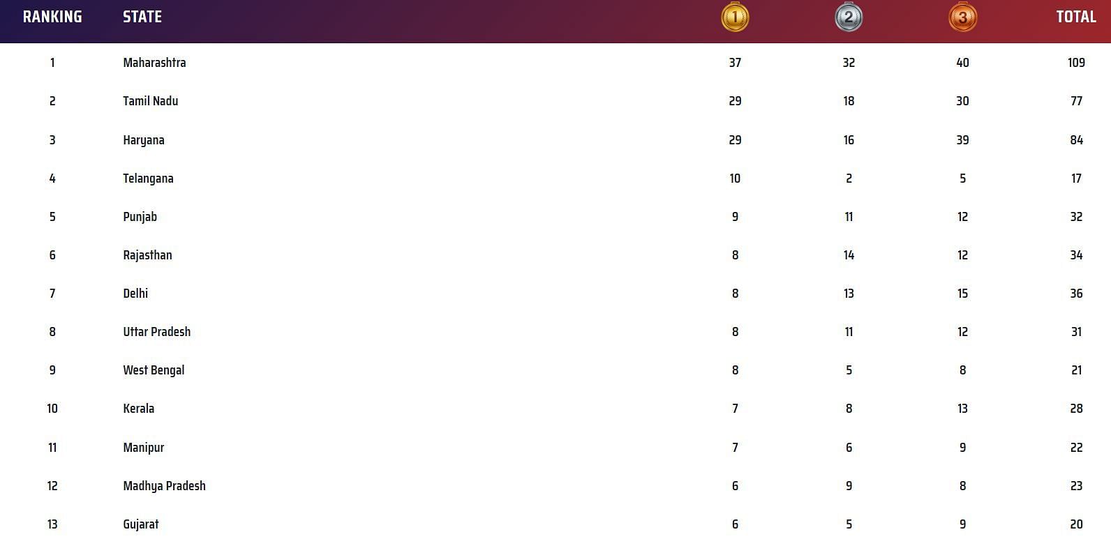 Khelo India Youth Games 2023 Medals Tally (Image via Khelo India website)