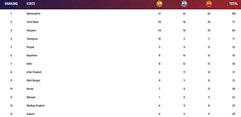 Khelo India Youth Games 2023 Medal Tally: Updated standings after January 28