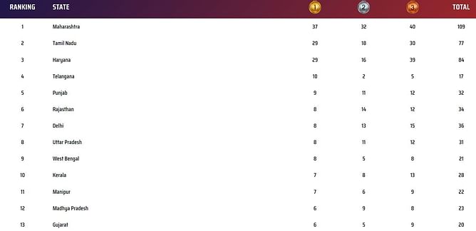 Khelo India Youth Games 2023 Medal Tally: Updated standings after January 28