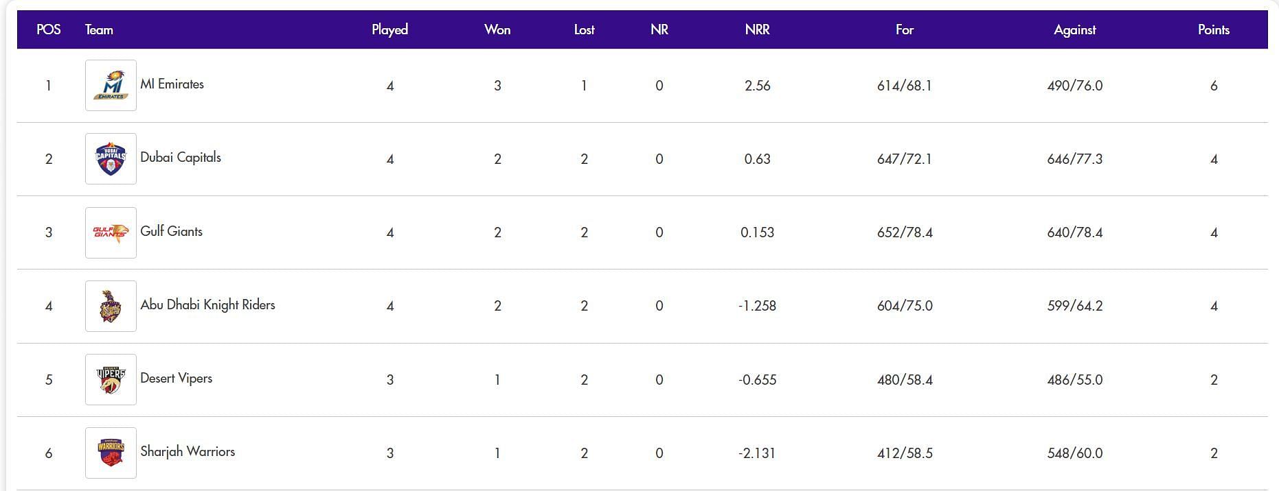 International League T20 2024 Points Table Updated after Match 11