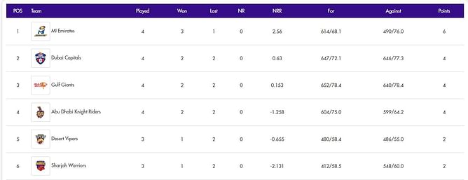 ILT20 2024 Points Table: Updated standings after Dubai Capitals vs Gulf Giants, Match 11