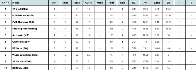 ILT20 2024: Top run-getters and wicket-takers after Sharjah Warriors vs MI Emirates (Updated) ft. Johnson Charles and Mahesh Theekshana