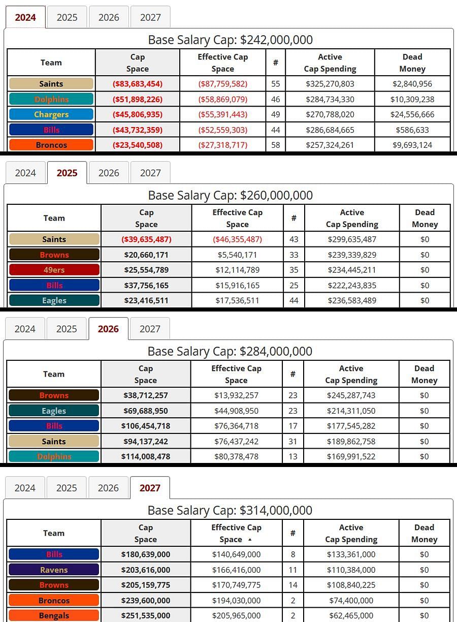 Effective cap space numbers 2024-27 from overthecap.com