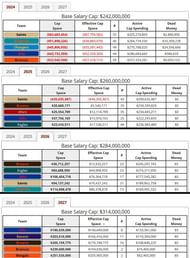 Effective cap space numbers 2024-27 from overthecap.com