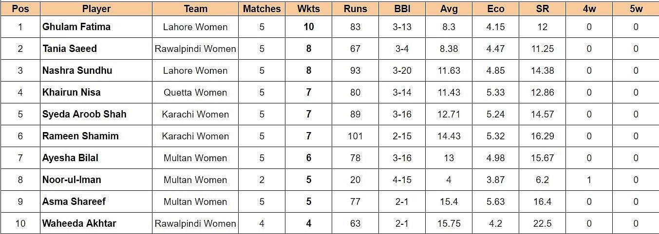 Updated list of most run scorers and wicket-takers in Pakistan National Women