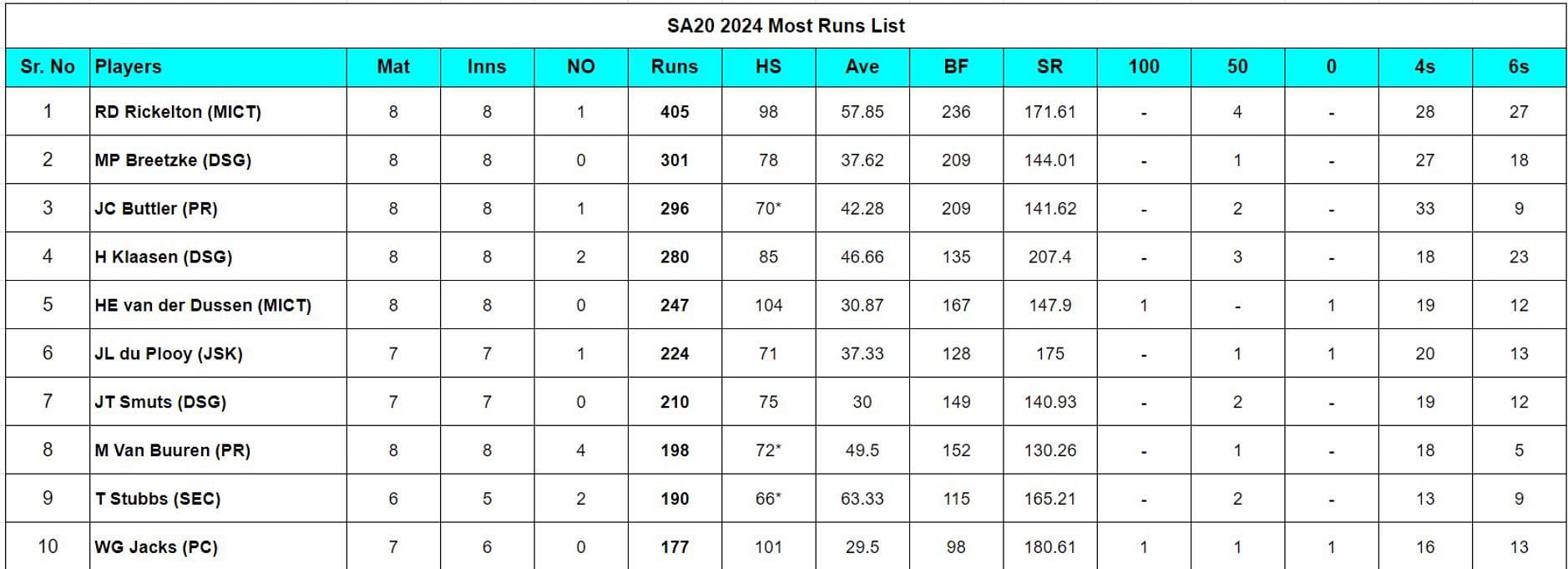 SA20 2024 Most Runs List updated after Match 23