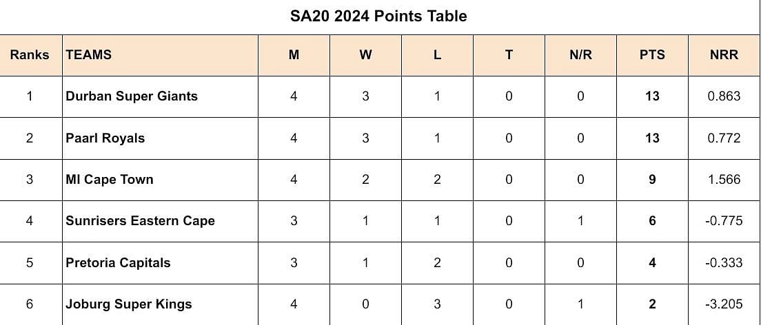 SA20 2024 Points Table: Updated standings