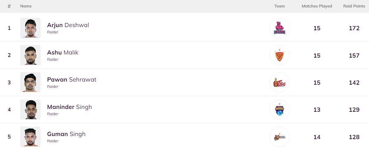 Pawan Sehrawat continues to be in the 3rd position (Image: PKL)