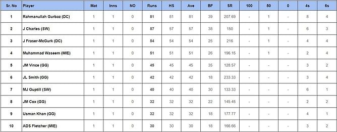 ILT20 2024: Top run-getters and wicket-takers after Dubai Capitals vs MI Emirates (Updated) ft. Rahmanullah Gurbaz and Sikandar Raza
