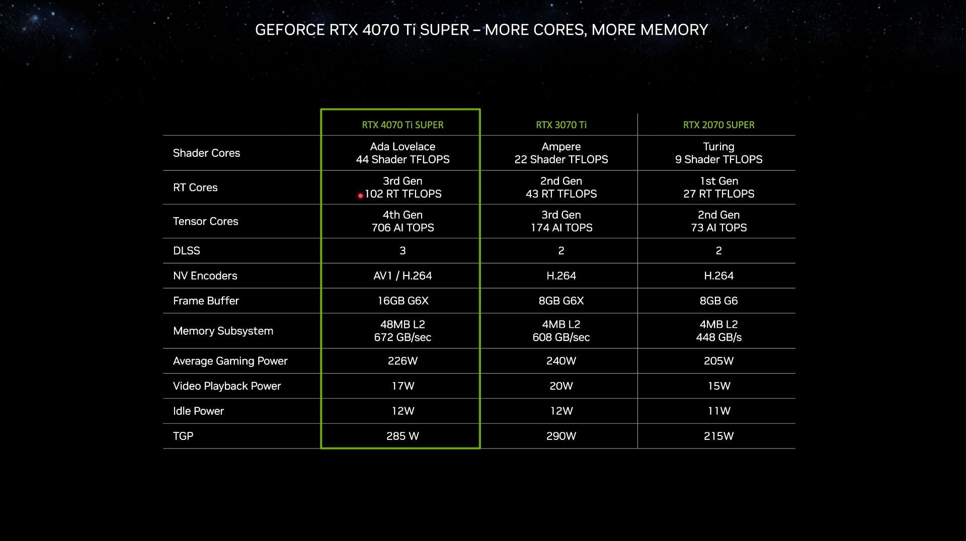 Specs comparison of the 4070 Ti Super with the last gen equivalents (Image via Nvidia)