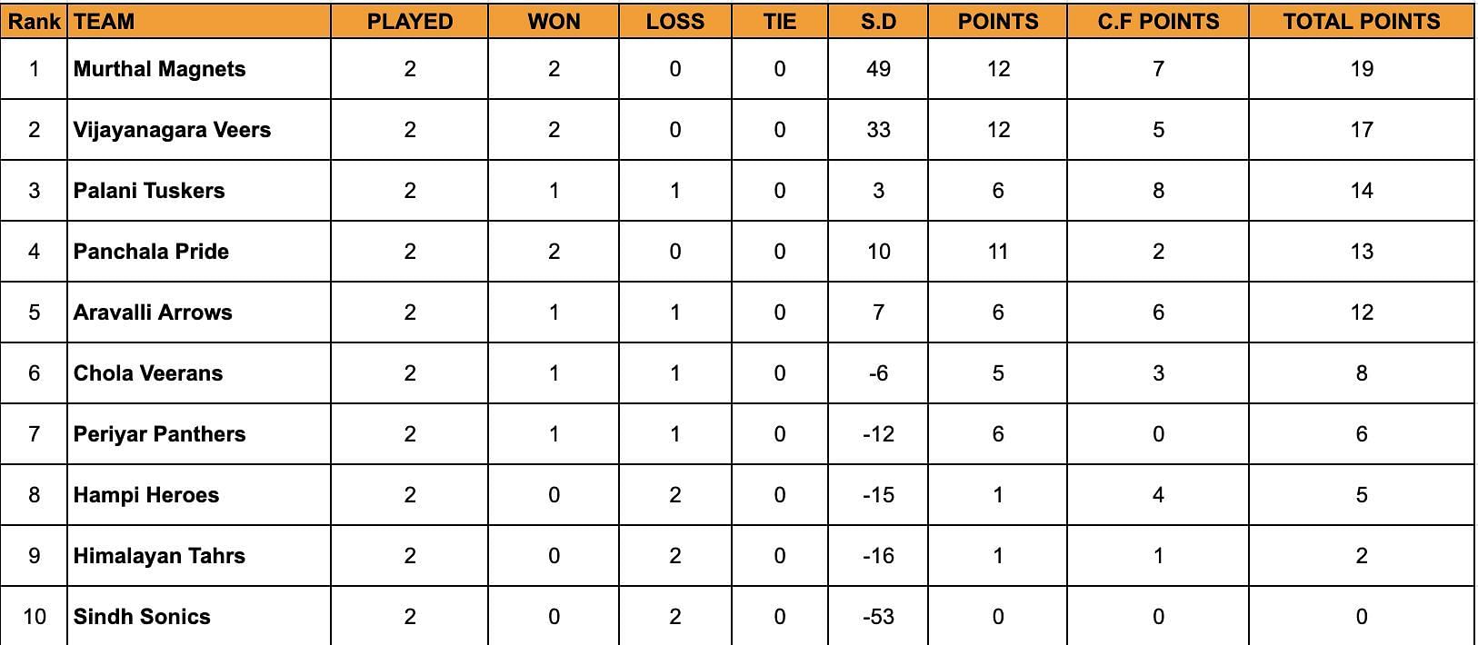 YKS Standings after Challenger Round Day 2