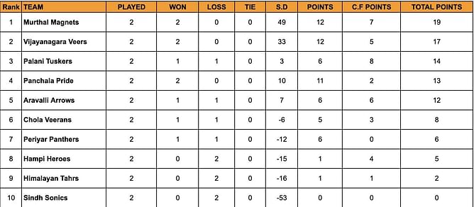 Yuva Kabaddi Series Winter Edition 2024 Points Table: Updated Standings after January 27