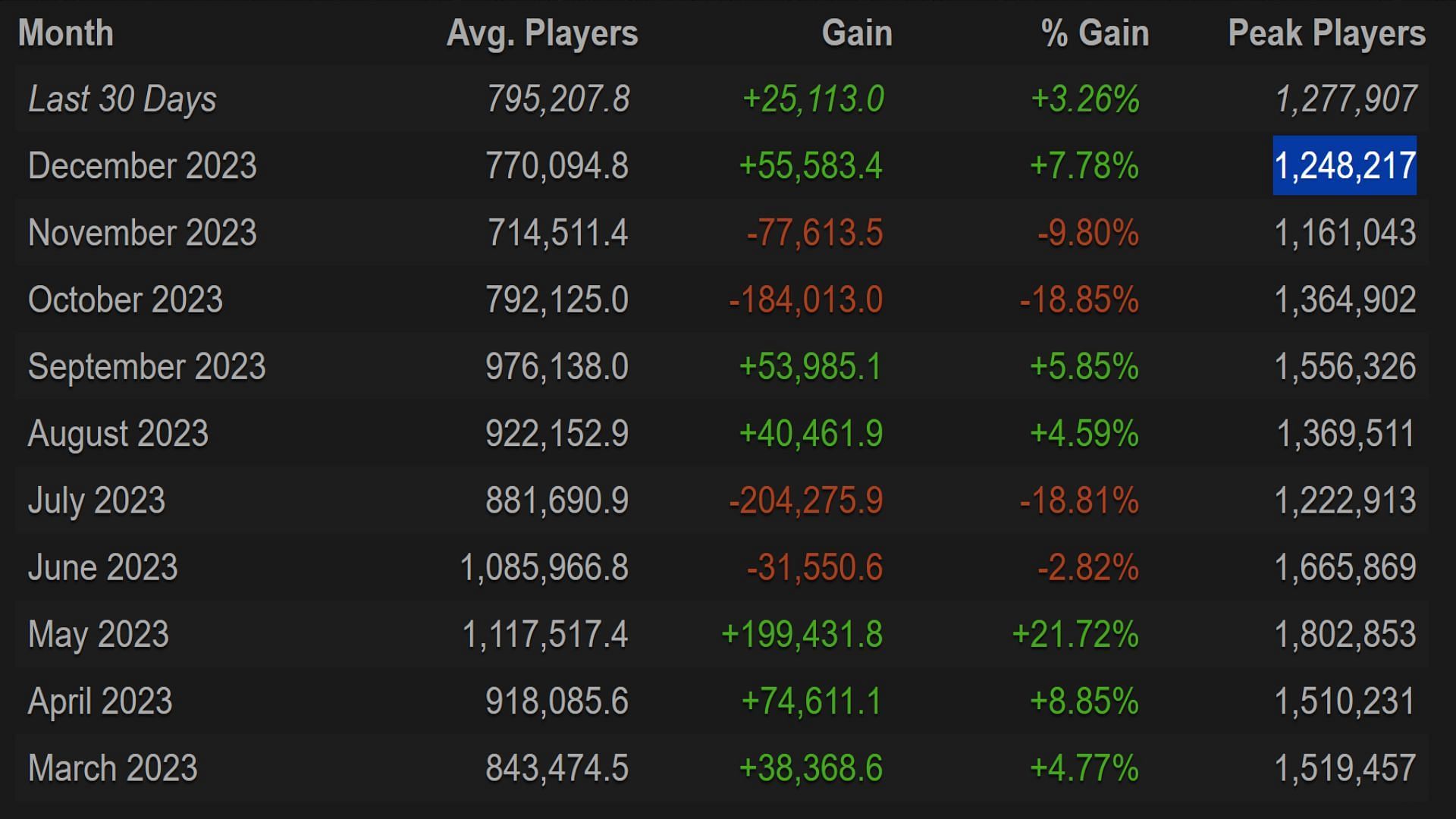 CS2 player count (Image via Steamcharts.com)