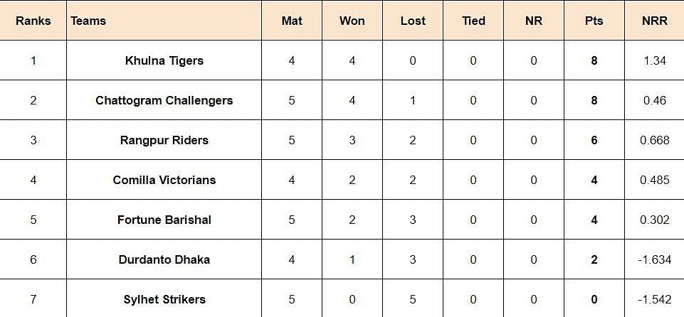BPL 2024 Points Table: Updated