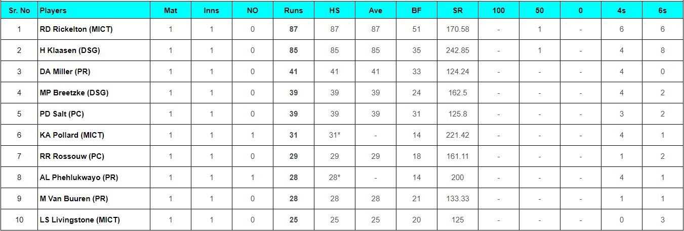 Updated list of most run scorers and wicket-takers in SA20 2024