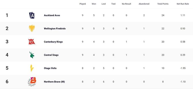 Super Smash 2023-24 Points Table: Updated standings after Canterbury Kings vs Northern Brave, Match 26