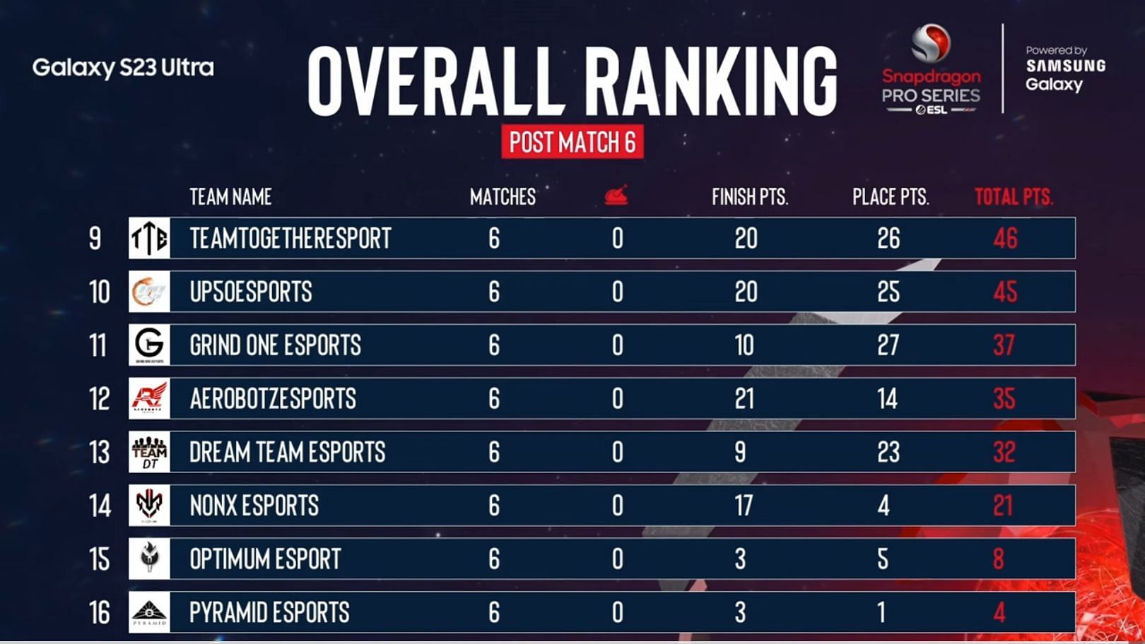 Snapdragon BGMI Pro Series 2024 Open Finals Day 1 Overall standings