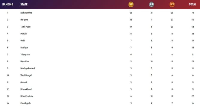 Khelo India Youth Games 2023 Medal Tally: Updated standings after January 24