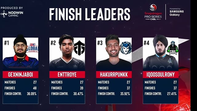 ESL Snapdragon BGMI Pro Series 2024 Challenge Season Day 9: Overall ...