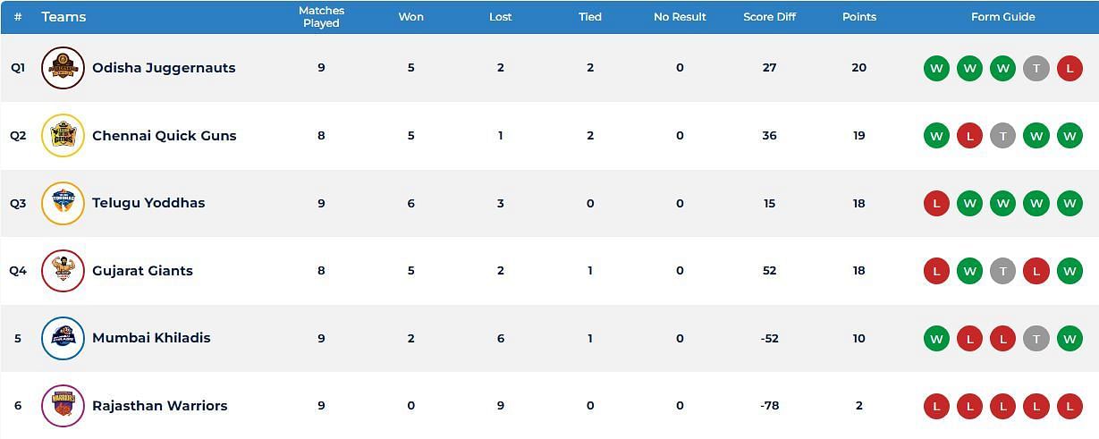 Odisha Juggernauts have moved up to the number 1 position (Image: UKK)