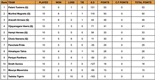 Yuva Kabaddi Series Winter Edition 2024 Points Table: Updated Standings after January 24