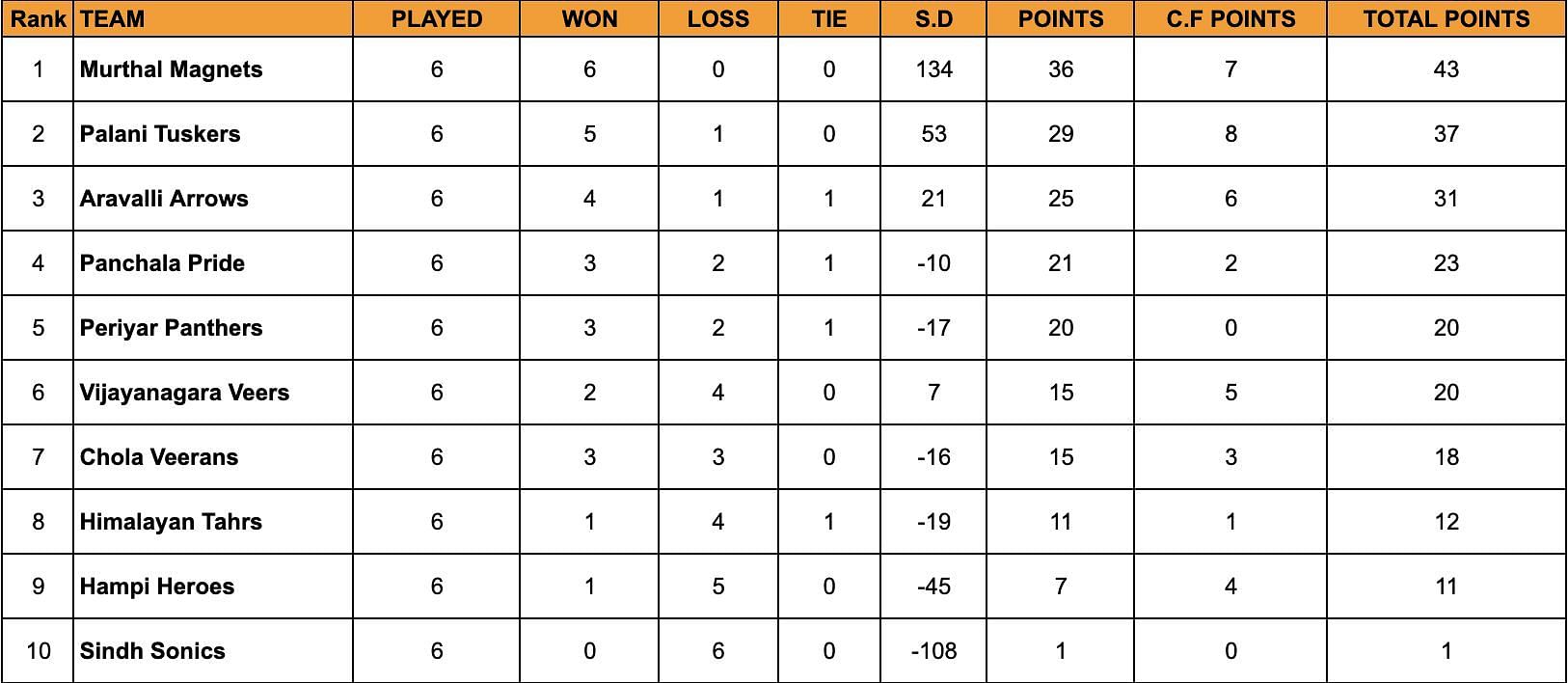 YKS Day 6 Standings of Challenger Round.