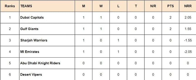 ILT20 2024 Points Table: Updated standings after Dubai Capitals vs MI Emirates, Match 2