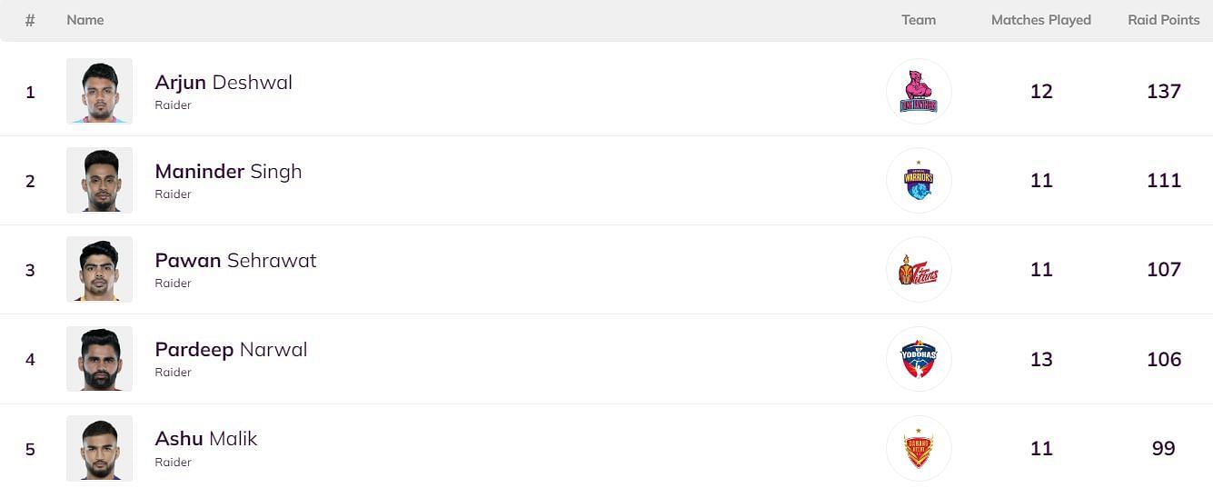 Maninder Singh has regained the 2nd position on the leaderboard (Image: PKL)